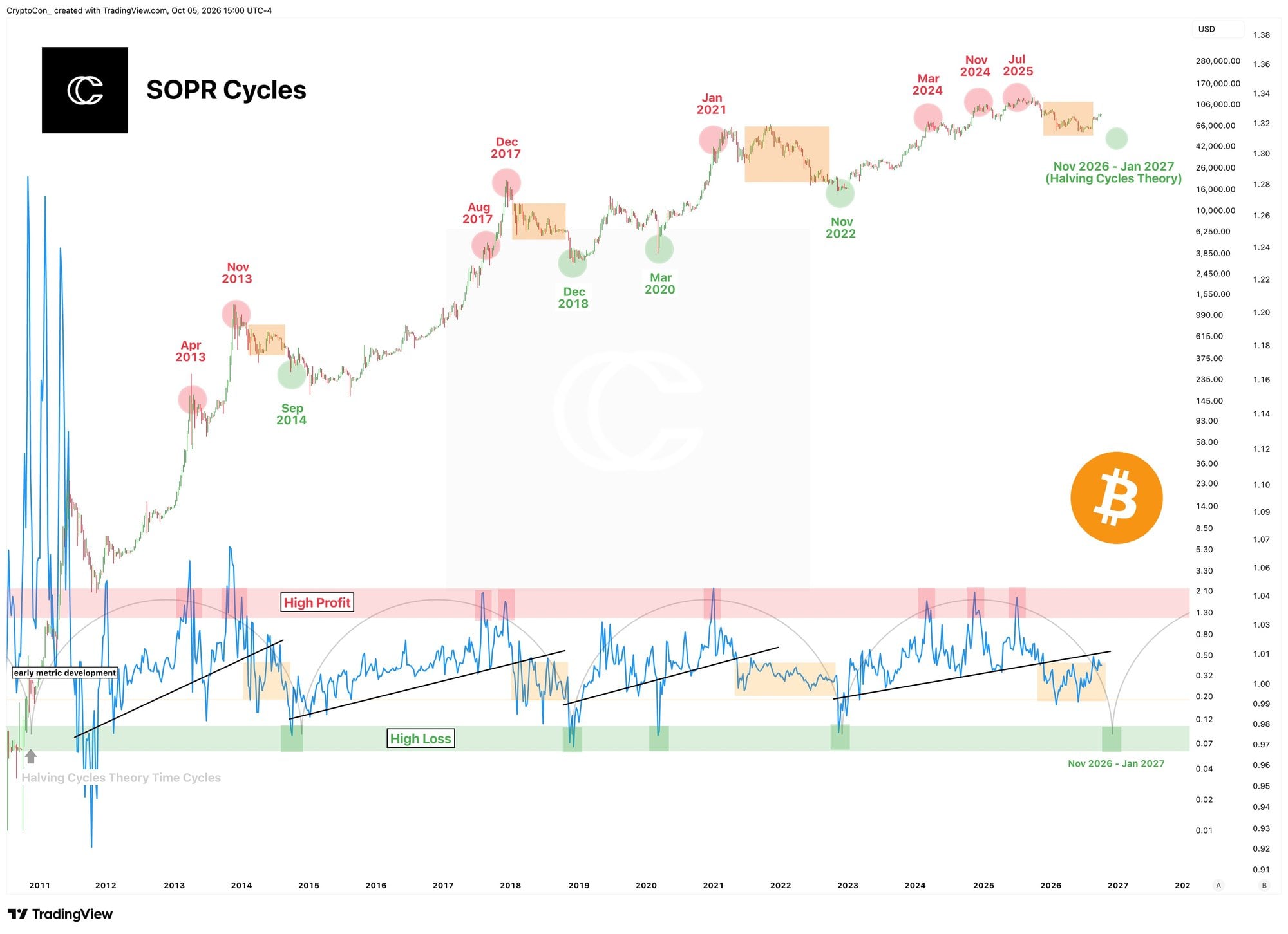 Graf metriky SOPR a cyklických den bitcoinu