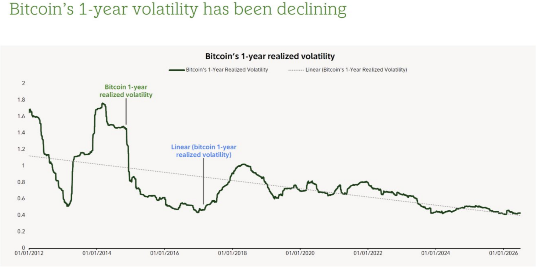 Graf zachycuje dlouhodobý pokles roční realizované volatility bitcoinu od roku 2012. Zatímco v minulosti ukazatel dosahoval hodnot přes 1,5, v roce 2026 se pohybuje kolem 0,4. Trend naznačuje, že cenové výkyvy bitcoinu se v průběhu let zmírňují. Přestože BTC zůstává volatilnější než řada tradičních aktiv, postupně se přibližuje vyspělejším trhům, což může podpořit jeho využití jako dlouhodobého uchovatele hodnoty.