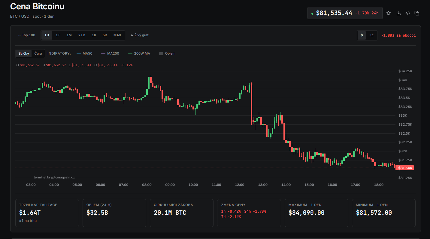 Bitcoin se na jednodenním grafu obchoduje kolem 81 535 dolarů, za posledních 24 hodin ztrácí 1,70 % a za posledních sedm dní 2,14 %. Z původní oblasti nad 83 000 dolary se tak dostal výrazně níže a zatím se mu nedaří pokles zastavit. Denní maximum přitom dosáhlo 84 090 dolarů, což podtrhuje rozsah současného výprodeje.