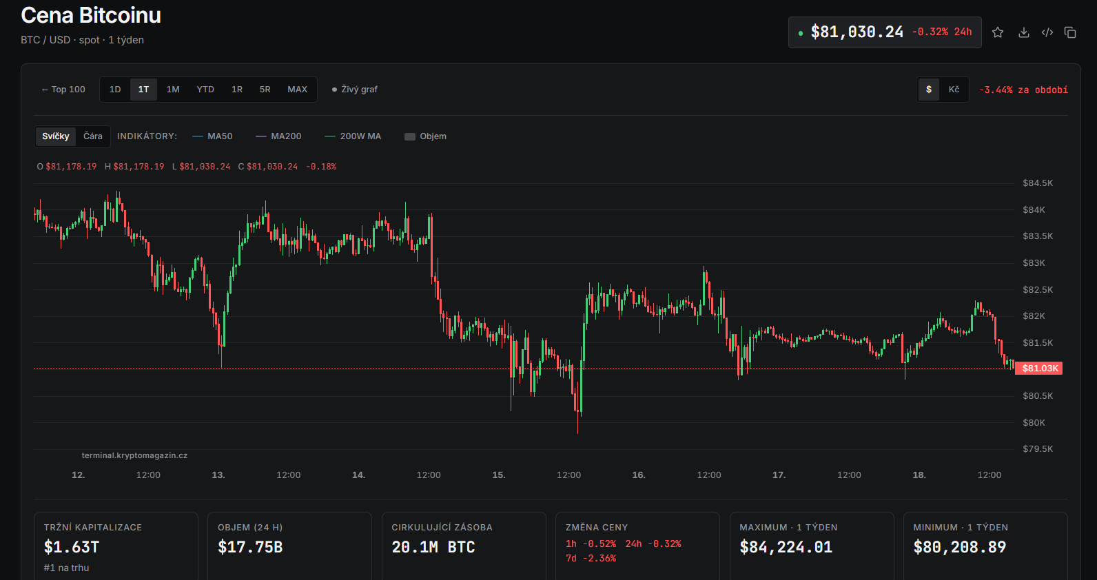 Bitcoin pokračuje v poklesu a aktuálně se obchoduje kolem 81 030 dolarů. Za poslední týden ztrácí přibližně 3,44 %, přičemž během sledovaného období klesl z maxima 84 224 dolarů až k minimu 80 209 dolarů. Trh tak zůstává pod tlakem a BTC se drží blízko týdenních minim.
