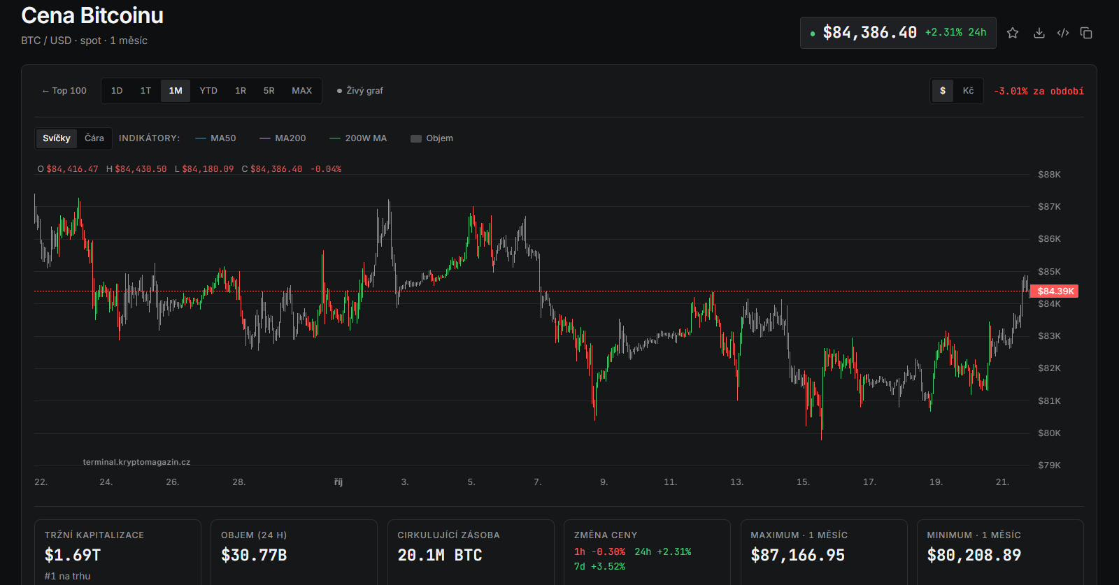 Graf zachycuje vývoj ceny bitcoinu za poslední měsíc. BTC se obchoduje kolem 84 386 dolarů a za posledních 24 hodin posílil o 2,31 %, přesto za celé sledované období zůstává v poklesu o 3,01 %. Po propadu z říjnových maxim poblíž 87 000 dolarů bitcoin klesl až k hranici 80 000 dolarů, odkud se postupně zotavuje. Aktuální růst naznačuje návrat nákupního zájmu, trh se však stále snaží dohnat předchozí ztráty.