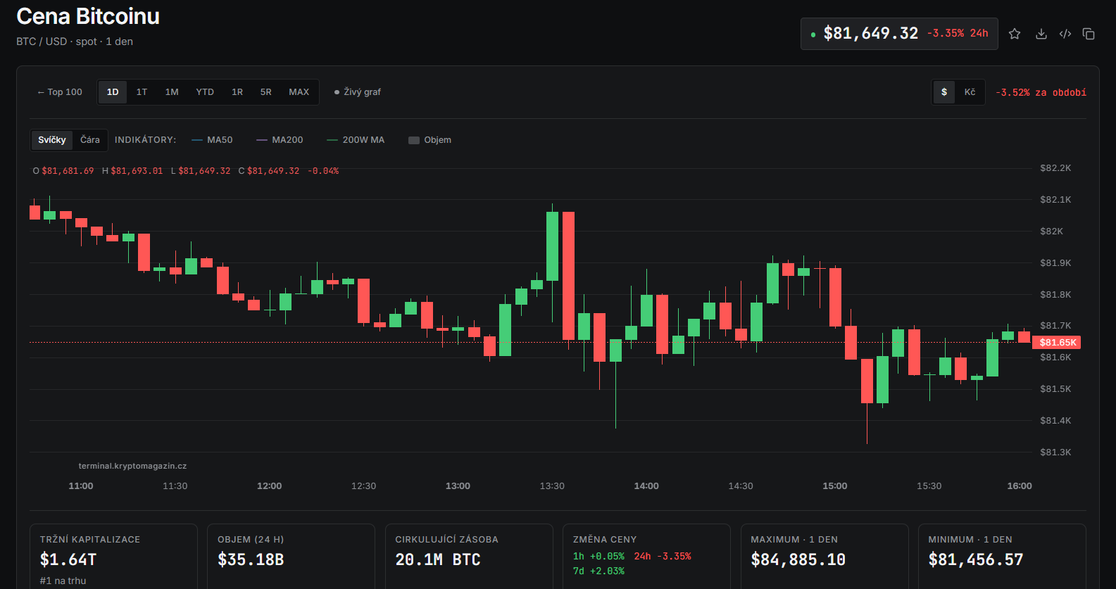 Bitcoin během dne oslabuje a jeho cena se pohybuje kolem 81 649 dolarů, což představuje pokles o 3,35 % za posledních 24 hodin. Graf zachycuje převahu prodejního tlaku a několik neúspěšných pokusů o výraznější odraz. Denní rozpětí sahá od minima 81 456 dolarů až po maximum 84 885 dolarů, což ukazuje na zvýšenou volatilitu a nejistotu na trhu.