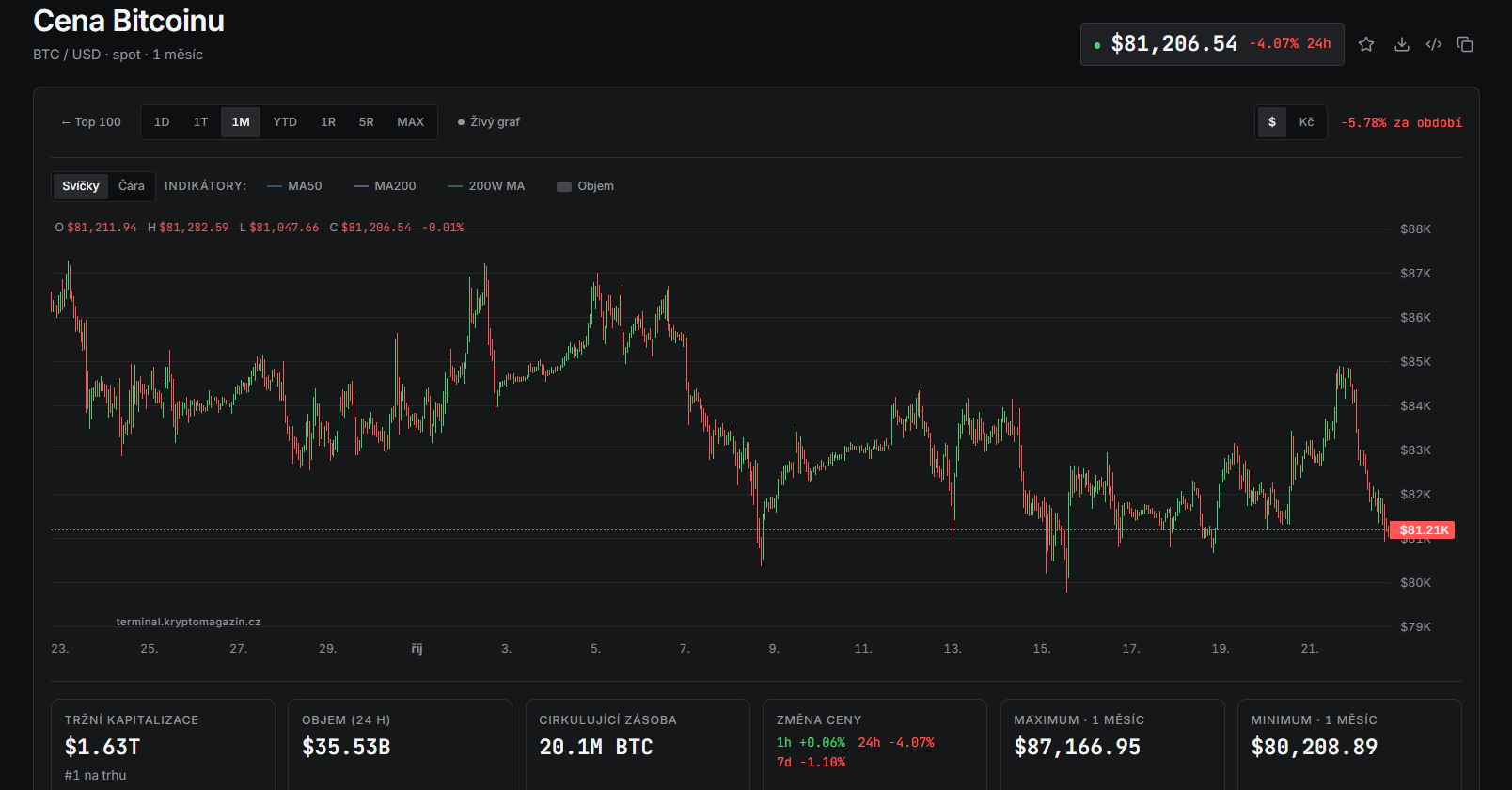 Bitcoin se aktuálně obchoduje kolem 81 206 USD a za posledních 24 hodin ztrácí 4,07 %. Graf zachycuje výrazný obrat po krátkém růstu nad 84 000 USD, po kterém cena prudce klesla zpět k hranici 81 000 USD. Za poslední měsíc bitcoin oslabil o 5,78 % a stále se pohybuje blízko svého měsíčního minima 80 208 USD. Pro další vývoj bude důležité, zda kupci dokážou současnou cenovou oblast ubránit, nebo prodejní tlak přiměje bitcoin otestovat ještě nižší úrovně.