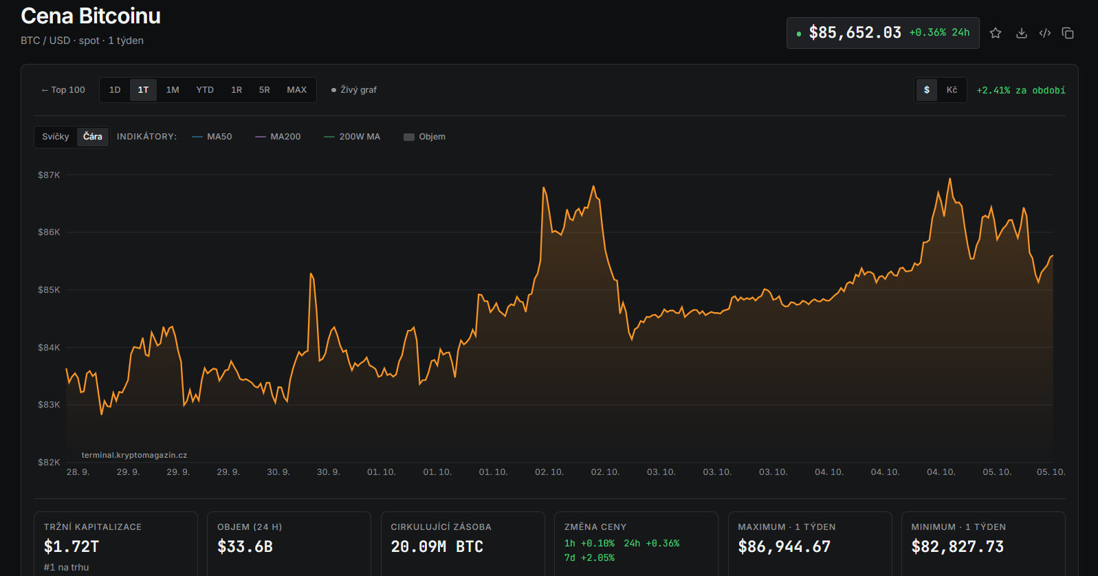 Bitcoin za poslední týden vzrostl o více než 2 % a pohyboval se v rozmezí od 82 827 do 86 945 dolarů. Nejvýše se cena dostala 4. října, kdy se přiblížila hranici 87 000 USD.