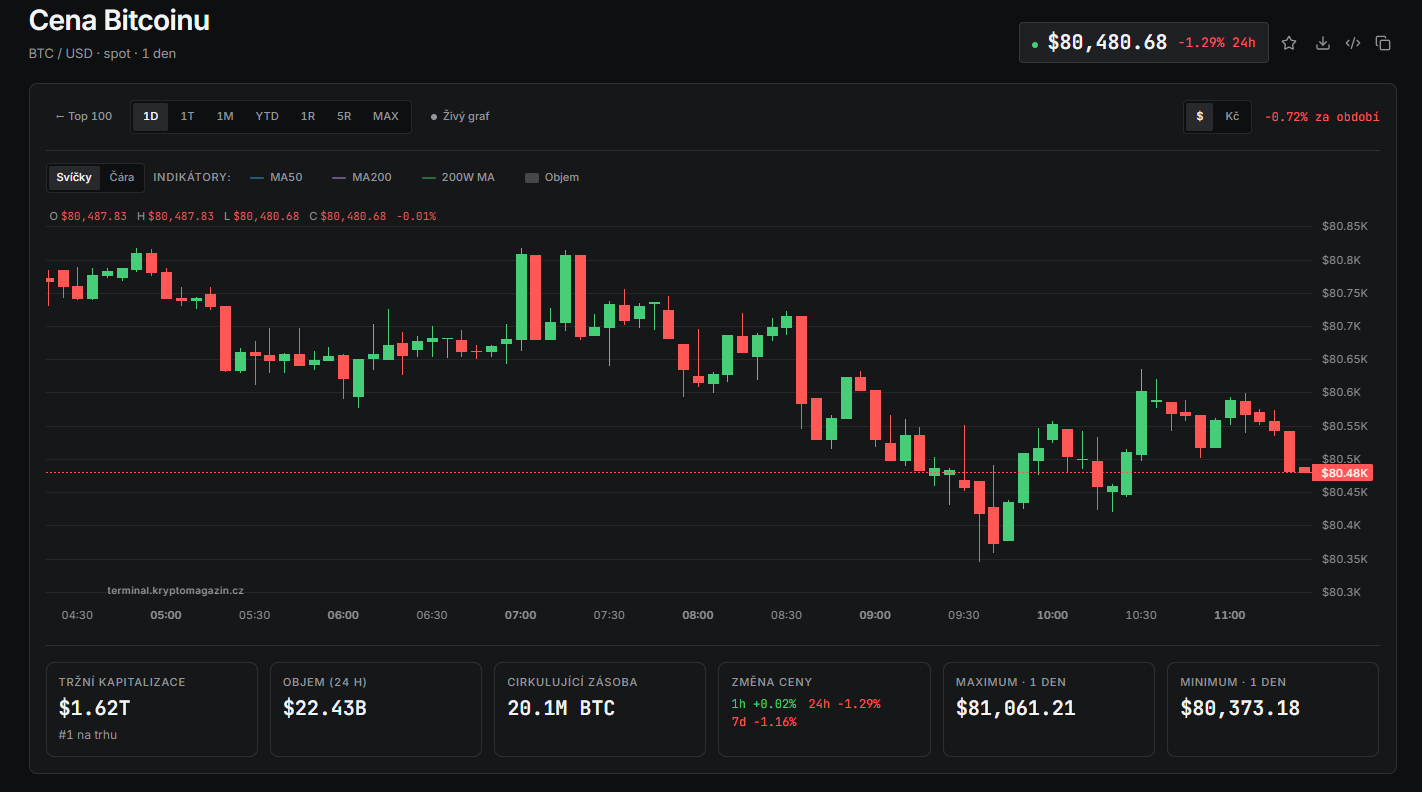 Bitcoin pokračuje v poklesu a jeho cena se pohybuje kolem 80 480 USD. Za posledních 24 hodin ztrácí přibližně 1,29 % a během sledované seance se dostal až k 80 373 USD. Tržní kapitalizace největší kryptoměny dosahuje 1,62 bilionu USD, zatímco obchodní aktivita ukazuje na pokračující nejistotu. Pokud prodejní tlak zesílí, bitcoin může otestovat další cenové úrovně.