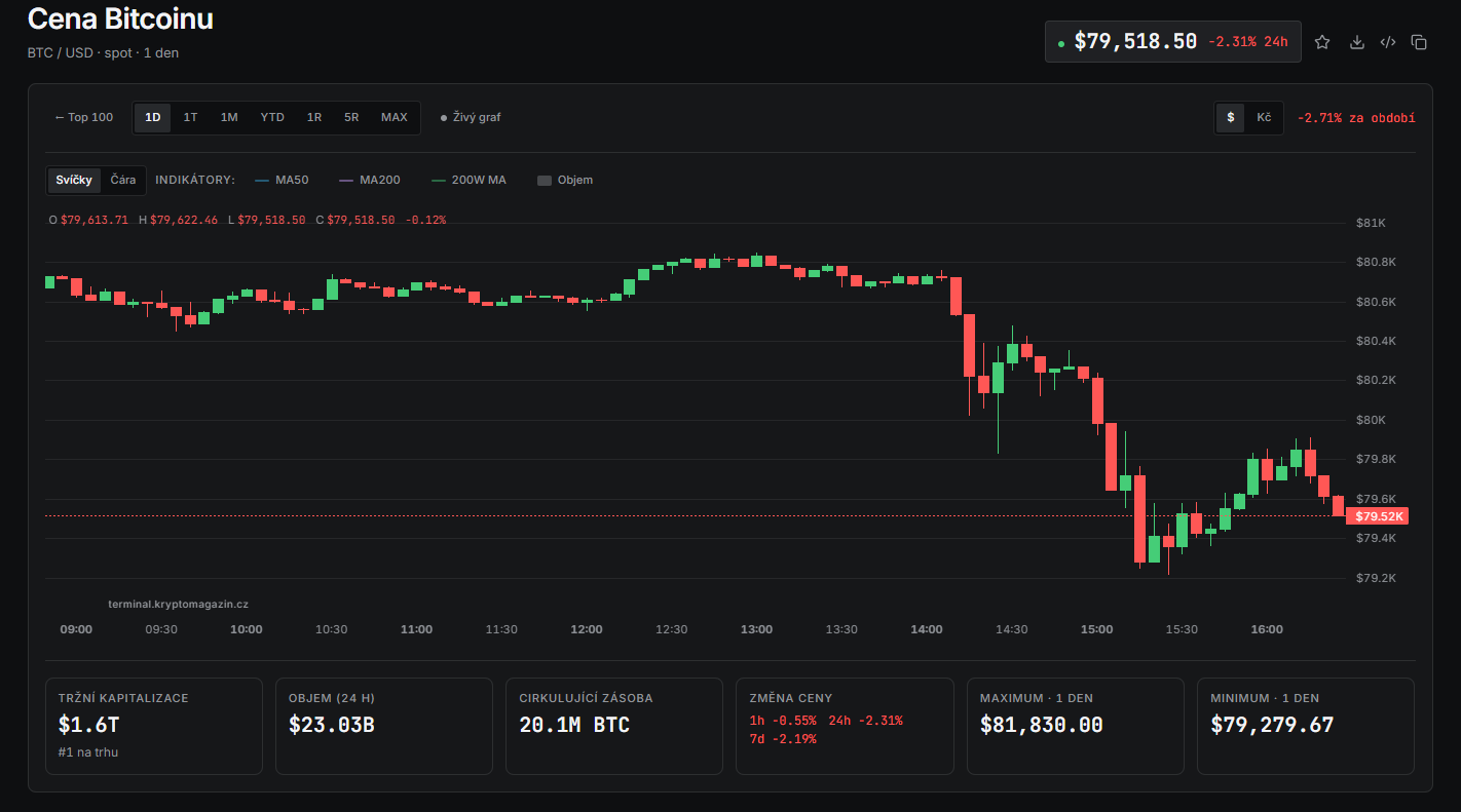 Bitcoin se propadl pod hranici 80 000 USD a prodejní tlak výrazně zesílil. Aktuálně se obchoduje kolem 79 518 USD, což představuje pokles o 2,31 % za posledních 24 hodin. Graf zachycuje prudký výprodej po neúspěšném udržení oblasti 80 000 USD, přičemž denní minimum dosáhlo 79 279 USD. Přestože se cena následně částečně zotavila, prodejci znovu získali převahu. Další vývoj ukáže, zda bitcoin dokáže současné úrovně ubránit, nebo se propadne ještě hlouběji.