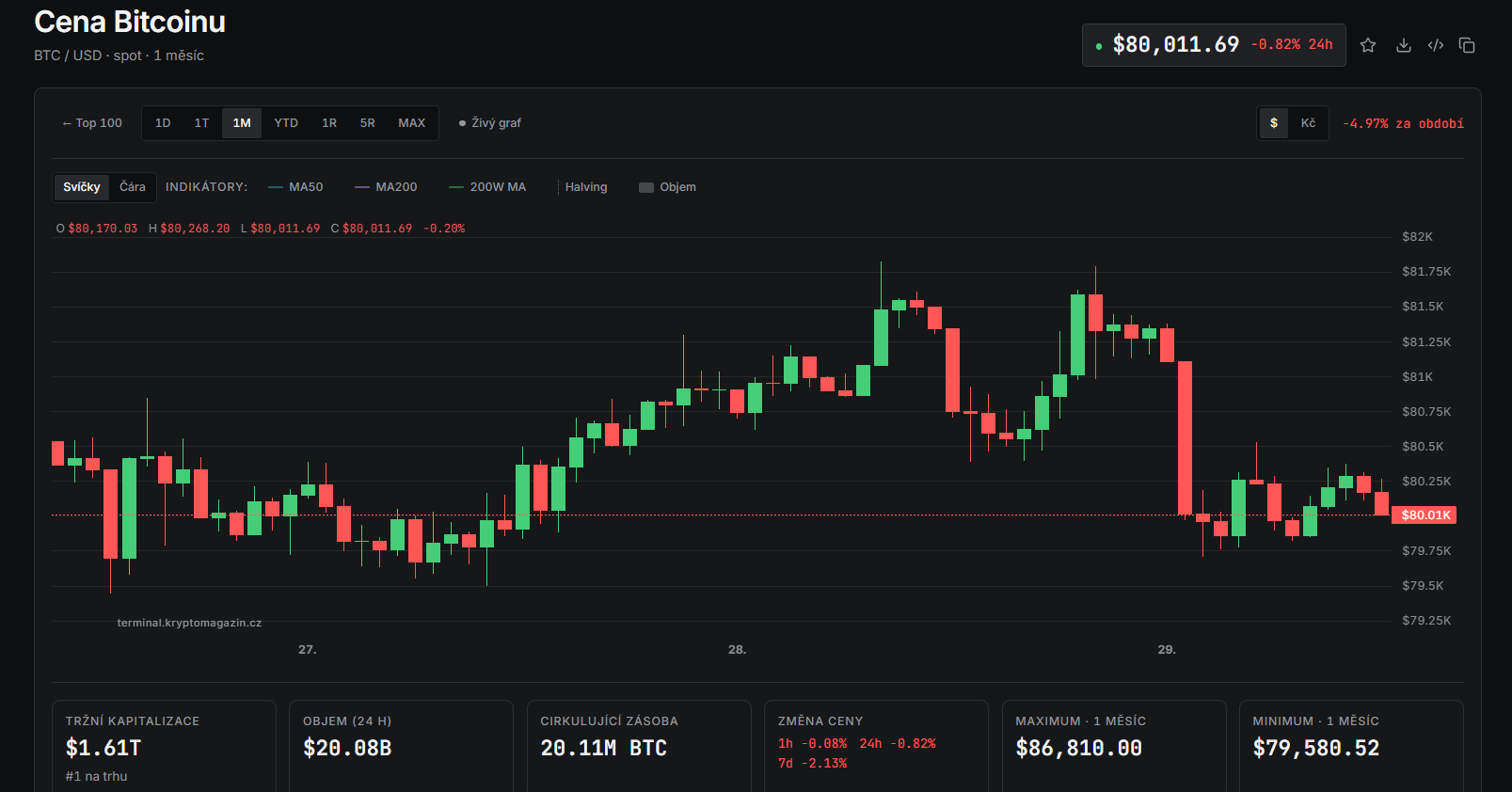 Bitcoin se 29. října propadl zpět k hranici 80 000 USD a za posledních 24 hodin ztrácel přibližně 0,82 %. Graf zachycuje prudký výprodej z oblasti 81 300 USD, po kterém se cena stabilizovala v pásmu kolem 79 800 až 80 300 USD. Aktuálně se bitcoin pohybuje poblíž 80 011 USD, přičemž krátkodobě zůstává pod prodejním tlakem. Další vývoj ukáže, zda se mu podaří udržet podporu kolem 79 500–80 000 USD, nebo bude následovat další pokles.