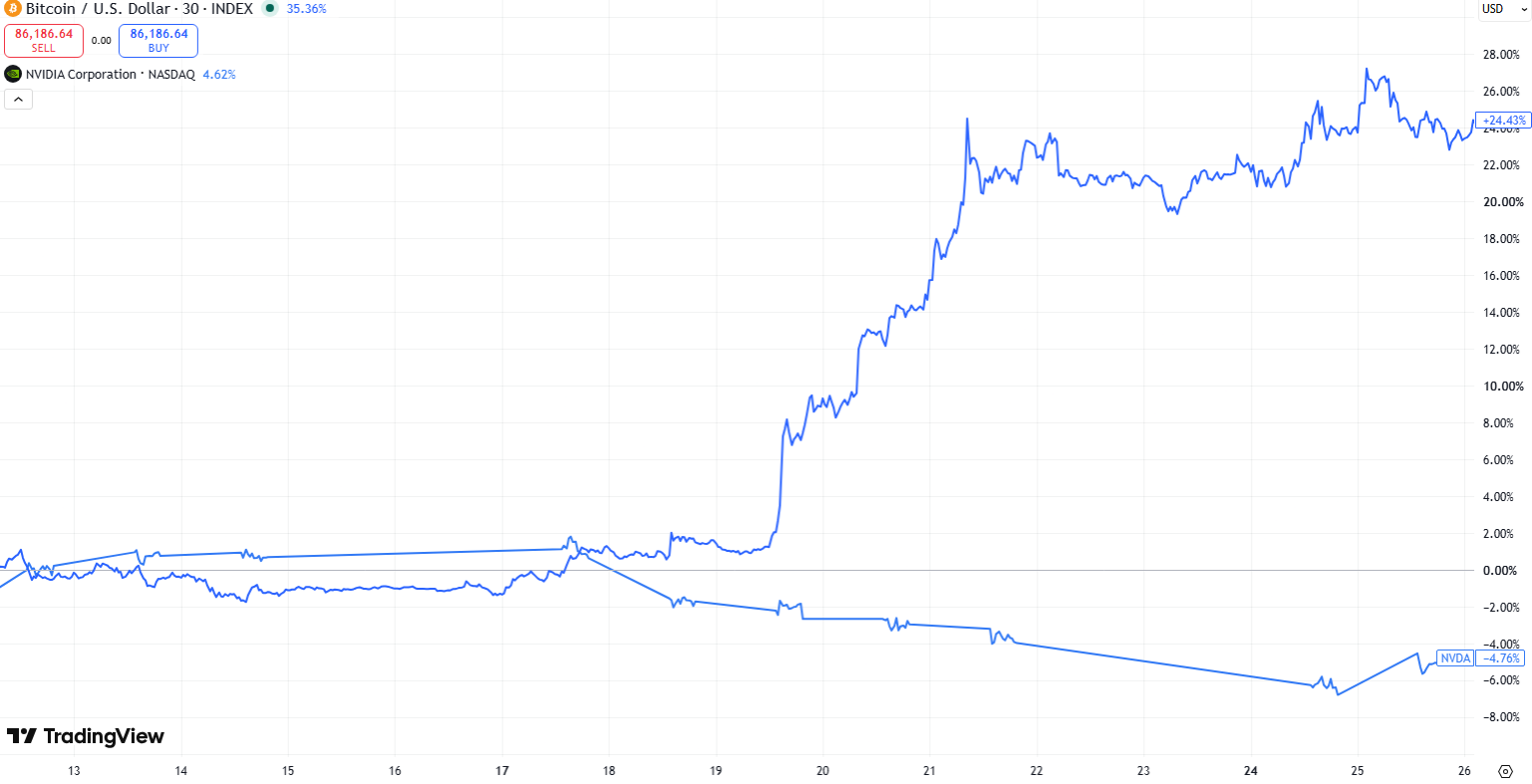 Bitcoin a Nvidia se v posledních týdnech výrazně rozešly. Zatímco bitcoin posílil přibližně o 25 %, akcie Nvidie se propadly o 4,8 %. Graf tak ukazuje výraznou divergenci mezi vývojem kryptoměny a přední AI akcie.