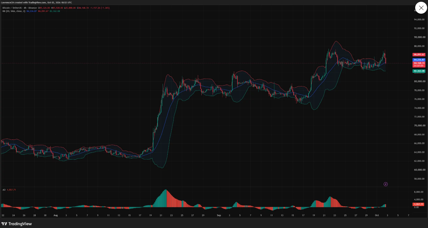 Bitcoin na 4hodinovém grafu konsoliduje kolem 84 000 USD. Cena se drží poblíž středního Bollingerova pásma na 84 227 USD, zatímco horní pásmo kolem 86 092 USD představuje nejbližší rezistenci a spodní pásmo na 82 362 USD důležitou podporu.