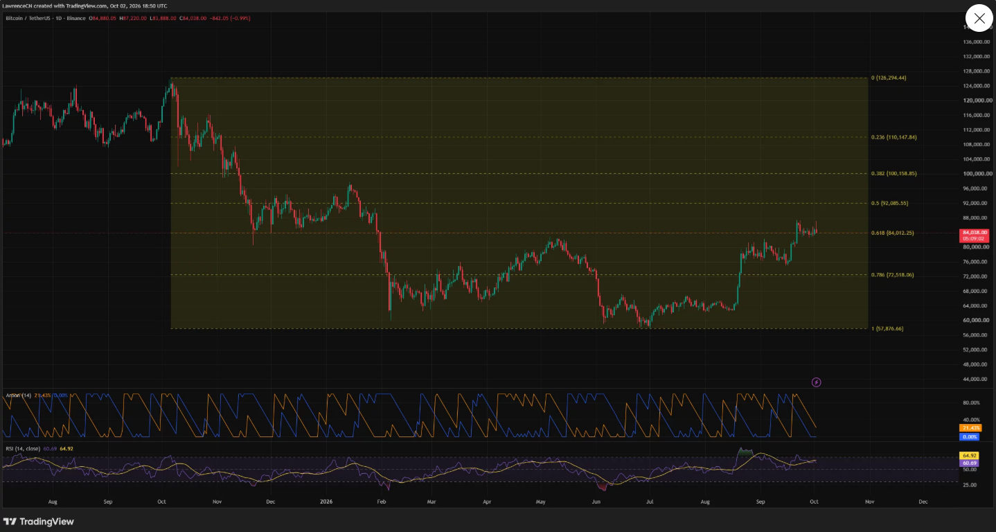 Cena bitcoinu na denním grafu se drží kolem 84 000 USD, zatímco klíčová Fibonacciho úroveň 61,8 % leží na 84 012 USD. RSI zůstává nad neutrální hranicí 50, ale jeho pokles pod vlastní průměr ukazuje na slábnoucí momentum.