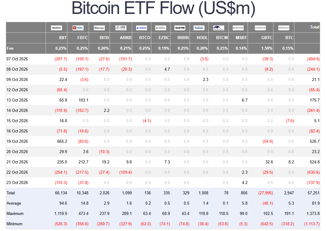 Grafika zachycuje výrazně kolísající toky kapitálu do amerických spotových bitcoinových ETF v období od 19. do 23. října 2026. Po silných přílivech na začátku týdne přišel prudký obrat, který ukázal, jak rychle se může nálada investorů na trhu změnit. Během prvních tří obchodních dnů přiteklo do fondů celkem 1,0747 miliardy USD, ale ve čtvrtek 22. října následoval rekordní odliv 635,6 milionu USD a v pátek dalších 137,9 milionu USD. Za celé období tak americké spotové bitcoinové ETF vykázaly čistý příliv přibližně 301,2 milionu USD.