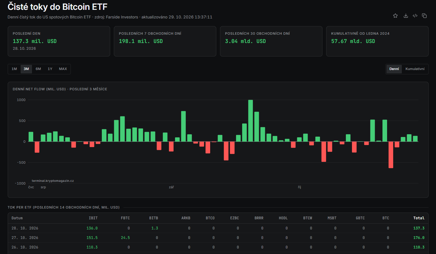 Bitcoinová ETF zaznamenala tři dny po sobě čisté přílivy kapitálu. Ve dnech 26.–28. října do nich investoři poslali celkem přibližně 423,6 milionu USD. Nejvyšší příliv přišel 27. října, kdy fondy získaly 176 milionů USD. O den později přibylo dalších 137,3 milionu USD, především díky fondu BlackRock IBIT, který přilákal 136 milionů USD.