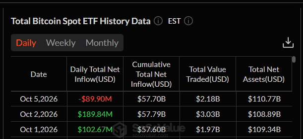 Bitcoinová spotová ETF zaznamenala 5. října čistý odliv 89,9 milionu dolarů, čímž se kumulativní čisté přítoky snížily na 57,70 miliardy USD. O den dříve přitom fondy přilákaly 189,84 milionu dolarů.