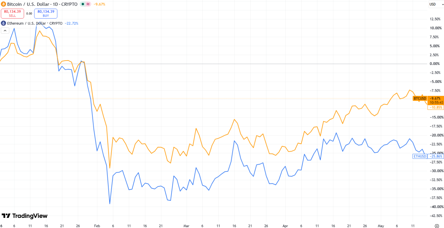 Bitcoin od začátku roku ztrácí přibližně 9,7 %, zatímco ethereum se propadlo zhruba o 22,7 %. Graf ukazuje, že ethereum po prudkém únorovém výprodeji nedokázalo dohnat ztráty a nadále výrazně zaostává za bitcoinem. Obě kryptoměny se sice od jarních minim částečně zotavily, rozdíl ve výkonnosti ale naznačuje, že bitcoin zatím prokazuje větší odolnost vůči tržnímu tlaku.