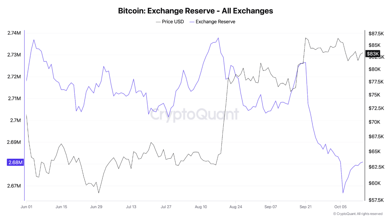 Graf CryptoQuant ukazuje, že množství bitcoinu na burzách od konce září prudce kleslo a v říjnu se přiblížilo k 2,68 milionu BTC. Ve stejném období se cena BTC pohybovala kolem 83 000 dolarů. Klesající rezervy mohou naznačovat, že investoři stahují mince z burz a omezují okamžitou prodejní nabídku, samy o sobě však růst ceny nezaručují.