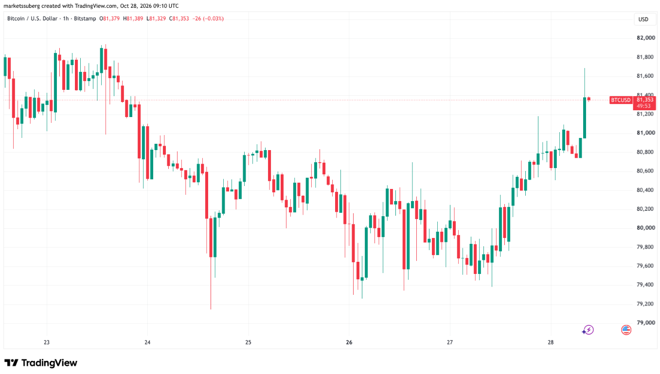 Bitcoin se po poklesu k oblasti 79 400 USD výrazně zotavil a na hodinovém grafu se vrátil nad hranici 81 300 USD. Krátkodobý vývoj tak naznačuje posílení nákupního tlaku, přičemž další důležitou překážkou zůstává pásmo kolem 81 600 až 82 000 USD. Právě jeho překonání by mohlo potvrdit pokračování oživení, zatímco neúspěšný pokus o průlom může cenu znovu stáhnout k podpoře poblíž 80 000 USD.