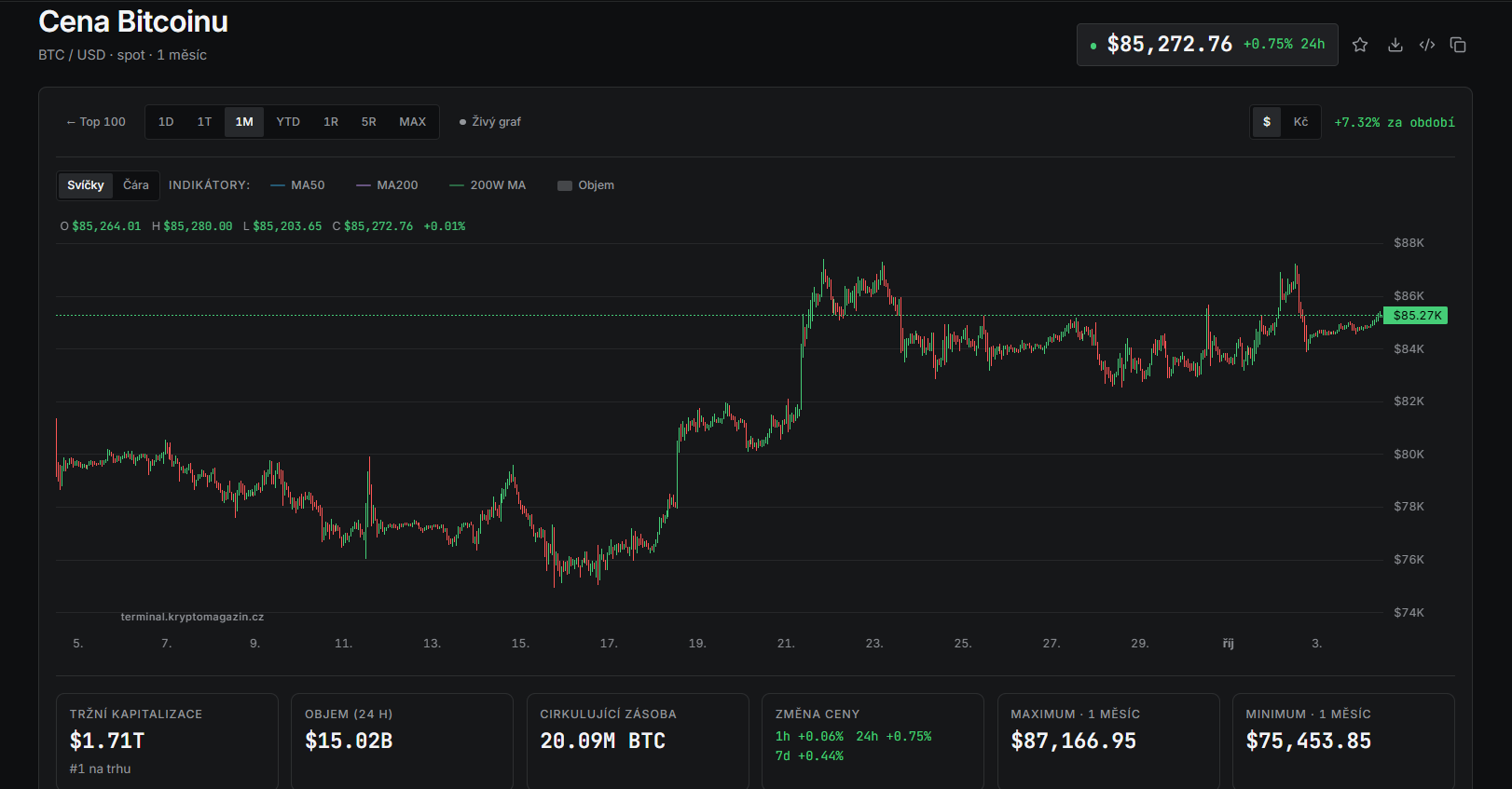 Měsíční graf BTC/USD s aktuální cenou v době psaní článku ve výši 85 272 USD.