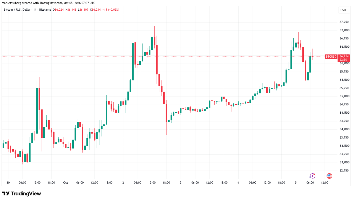 Bitcoin od konce září výrazně posílil. Z minima kolem 83 000 dolarů postupně vystoupal až k hranici 87 000 USD, odkud následně přišla korekce k oblasti 85 500 dolarů.
