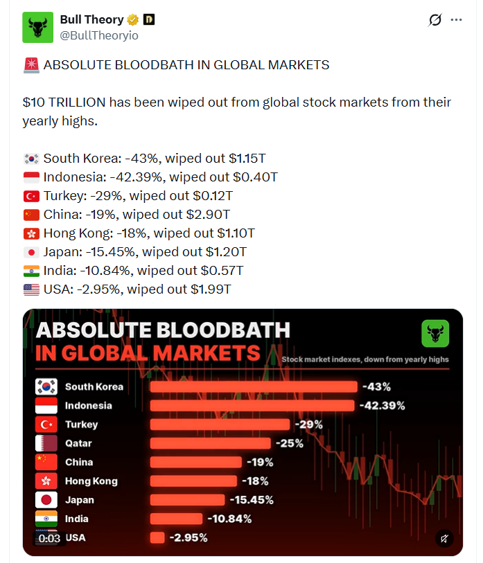 Z globálních akciových trhů mělo podle zveřejněných údajů zmizet přibližně 10 bilionů USD oproti letošním maximům. Mezi nejvýrazněji zasažené trhy patří Jižní Korea s poklesem o 43 %, Indonésie o 42,39 % a Turecko o 29 %. Čína ztrácí 19 %, Japonsko 15,45 % a americký trh přibližně 2,95 %. Čísla ukazují výrazné rozdíly mezi jednotlivými ekonomikami a rostoucí nervozitu investorů. Pokud by se výprodeje rozšířily, tlak by mohl zasáhnout také kryptoměny včetně bitcoinu.