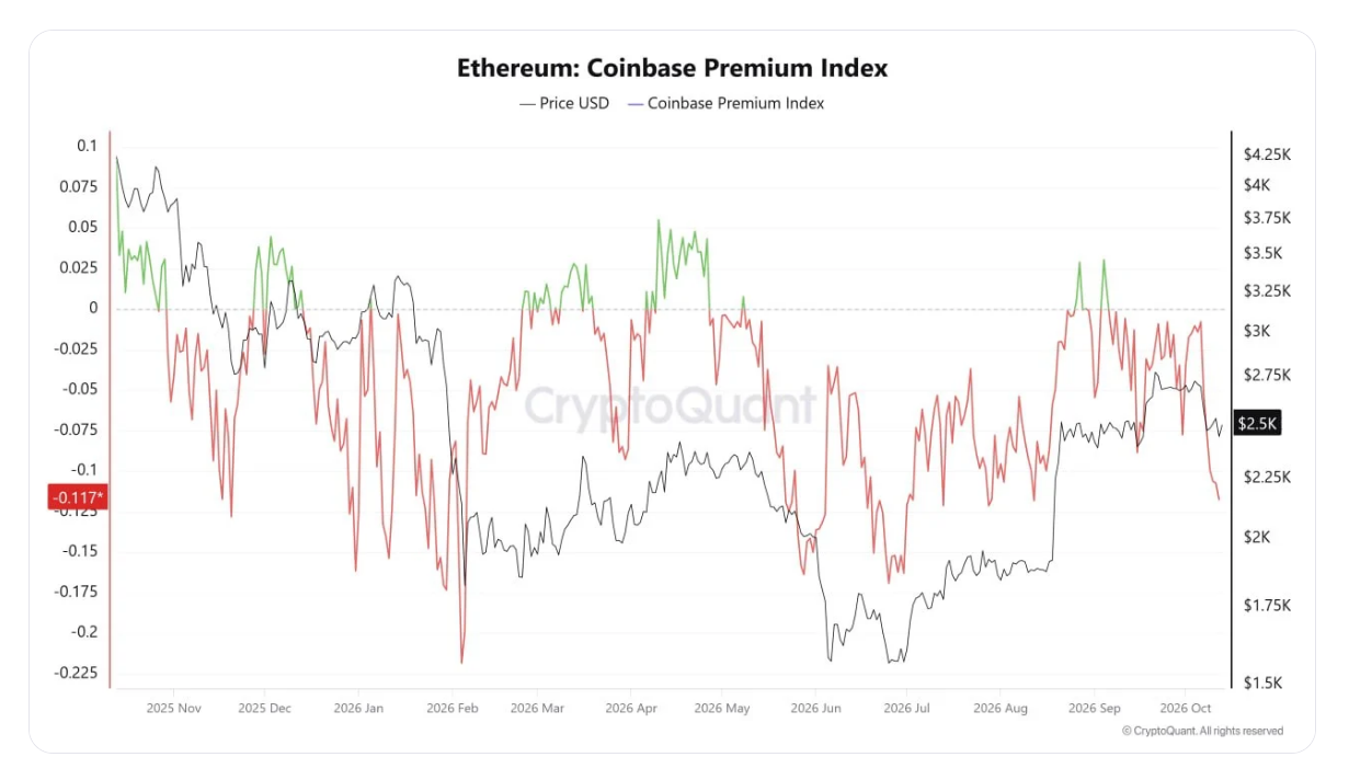 Graf zachycuje vývoj indexu Coinbase Premium pro ethereum od podzimu 2025 do října 2026. Index klesl na hodnotu přibližně −0,117, což představuje nejnižší úroveň za poslední dva měsíce. Záporná hodnota znamená, že se ETH na Coinbase obchoduje levněji než na Binance, což může naznačovat slábnoucí nákupní zájem na americkém trhu.
