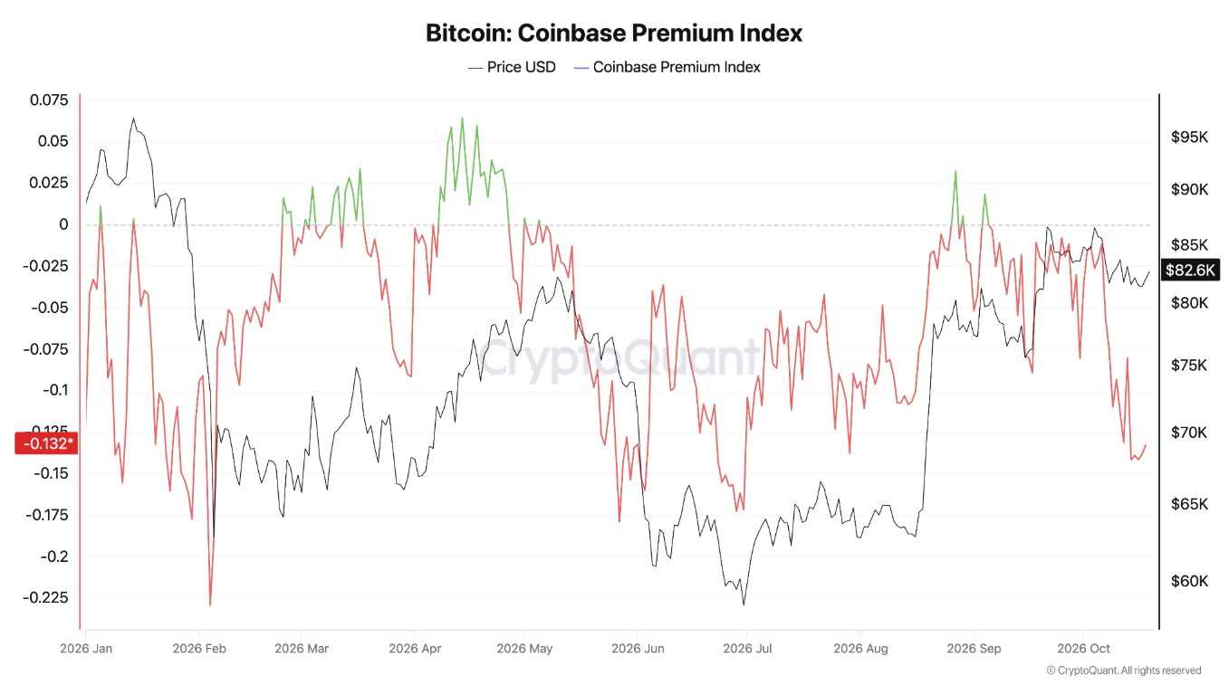 Graf zachycuje vývoj ceny bitcoinu a indexu Coinbase Premium od ledna do října 2026. Tento ukazatel sleduje cenový rozdíl mezi Bitcoinem na americké burze Coinbase a na dalších trzích a může napovědět, jak silná je nákupní poptávka ze strany amerických investorů. Coinbase Premium se aktuálně propadl přibližně na −0,141, což naznačuje slabší nákupní zájem na Coinbase. Bitcoin se přitom pohybuje kolem 82 000 USD. Pokud záporná prémie přetrvá, může to signalizovat, že americká poptávka nedokáže dostatečně vyrovnávat prodejní tlak.