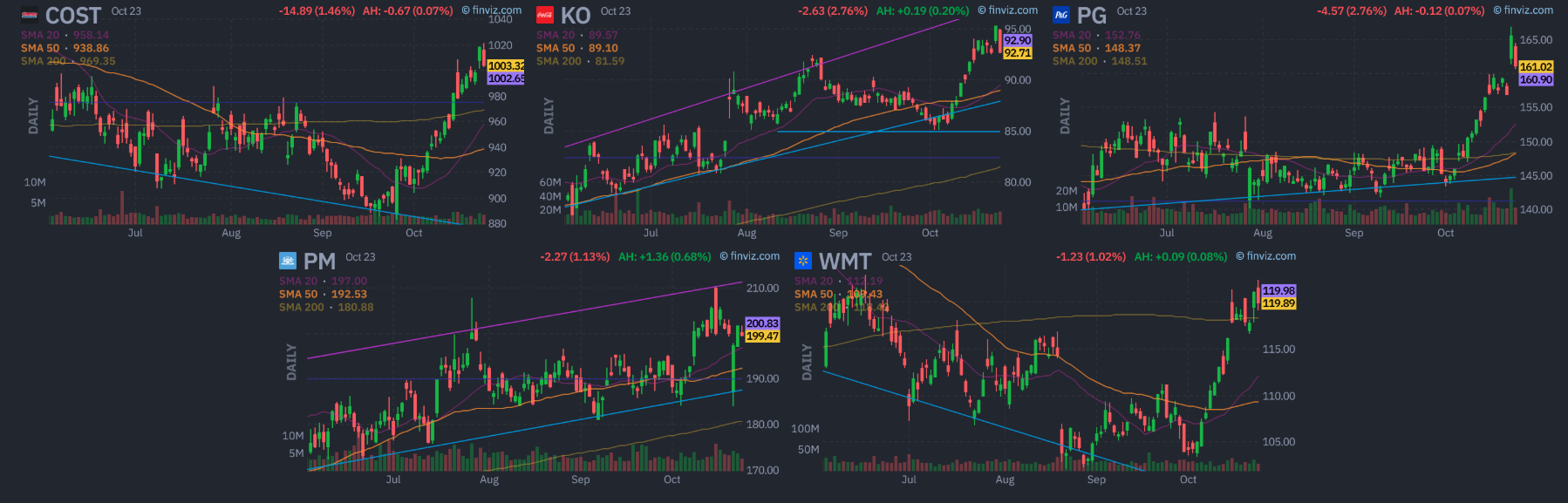 Akcie Costco, Coca-Cola, Procter & Gamble a Walmart