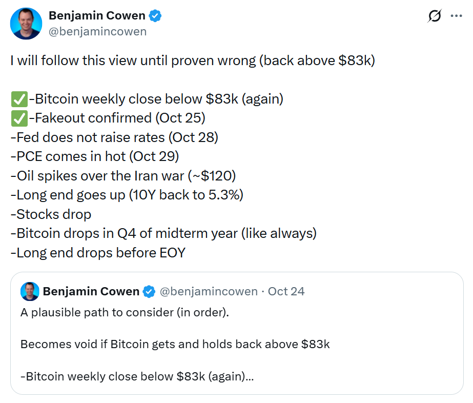 Analytik Benjamin Cowen trvá na svém negativním výhledu pro bitcoin, dokud se jeho cena nevrátí nad 83 000 USD a neudrží se tam. Za důležité signály považuje opětovné týdenní uzavření pod touto hranicí a potvrzení falešného průrazu z 25. října. Jeho scénář počítá také s přetrvávající inflací, možným růstem cen ropy kvůli konfliktu s Íránem, vyššími výnosy desetiletých amerických dluhopisů a poklesem akciových trhů. Cowen navíc upozorňuje na historickou tendenci bitcoinu oslabovat ve čtvrtém čtvrtletí v souvislosti s americkými volbami.