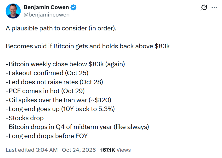 Benjamin Cowen varuje před možným dalším poklesem bitcoinu ve čtvrtém čtvrtletí roku 2026. Jeho scénář počítá s týdenním uzavřením pod hranicí 83 000 USD, vyšší inflací v USA, růstem cen ropy k 120 USD za barel a případným zvýšením výnosů desetiletých amerických státních dluhopisů až k 5,3 %. Kombinace těchto faktorů by podle něj mohla zatížit akciové trhy a následně také bitcoin. Medvědí scénář přestává platit, pokud se bitcoin vrátí nad 83 000 USD a tuto úroveň si udrží. Jde o analytickou předpověď, nikoli jistý vývoj trhu.