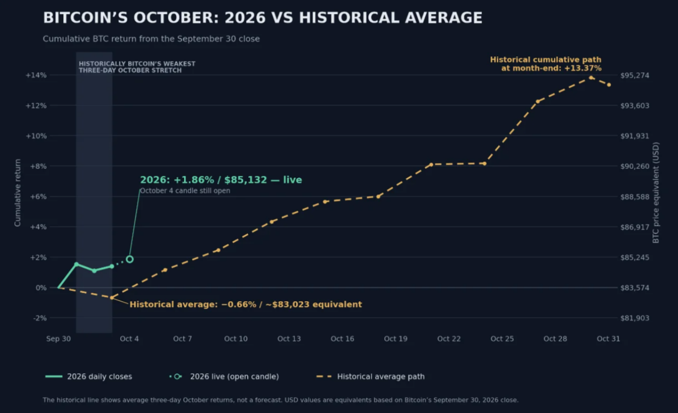 Bitcoin v prvních dnech října překonává historický průběh. Ke 4. říjnu dosahoval kumulativní výnos +1,86 %, zatímco historický průměr za stejné období činí -0,66 %.