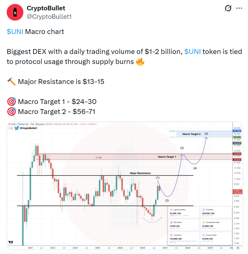 Analytik CryptoBullet sleduje u Uniswapu (UNI) výrazný růstový potenciál. Token je podle něj úzce propojen s využíváním protokolu, mimo jiné prostřednictvím spalování části nabídky. Při denním obchodním objemu decentralizované burzy kolem 1 až 2 miliard USD označuje za hlavní rezistenci pásmo 13–15 USD. Pokud by UNI tuto oblast překonal, jeho dlouhodobé cenové scénáře počítají s cílem 24–30 USD, případně až 56–71 USD. Jde však o spekulativní technickou projekci, nikoli o zaručený vývoj ceny.