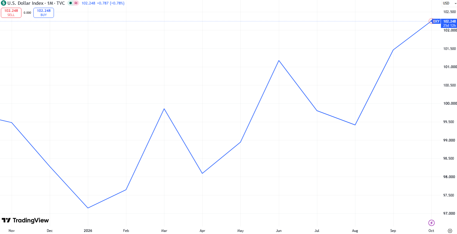 Americký dolarový index DXY v posledních měsících výrazně posílil. Z úrovní kolem 97 bodů na začátku roku se vyšplhal až na 102,25 bodu, což představuje výrazné posílení dolaru a nepříznivější prostředí pro riziková aktiva včetně kryptoměn.