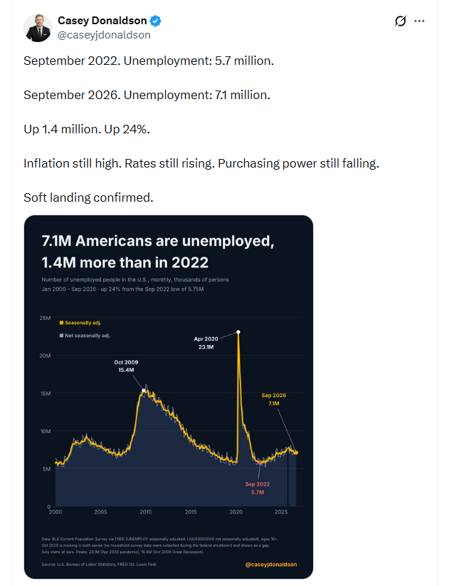 Počet nezaměstnaných Američanů vzrostl za čtyři roky o 1,4 milionu. Zatímco v září 2022 bylo v USA bez práce přibližně 5,7 milionu lidí, v září 2026 už jejich počet dosáhl 7,1 milionu, což představuje nárůst zhruba o 24 %. Kombinace slábnoucího trhu práce, přetrvávající inflace a klesající kupní síly vyvolává otázky, zda americká ekonomika skutečně zvládá současné tlaky bez vážnějších následků.