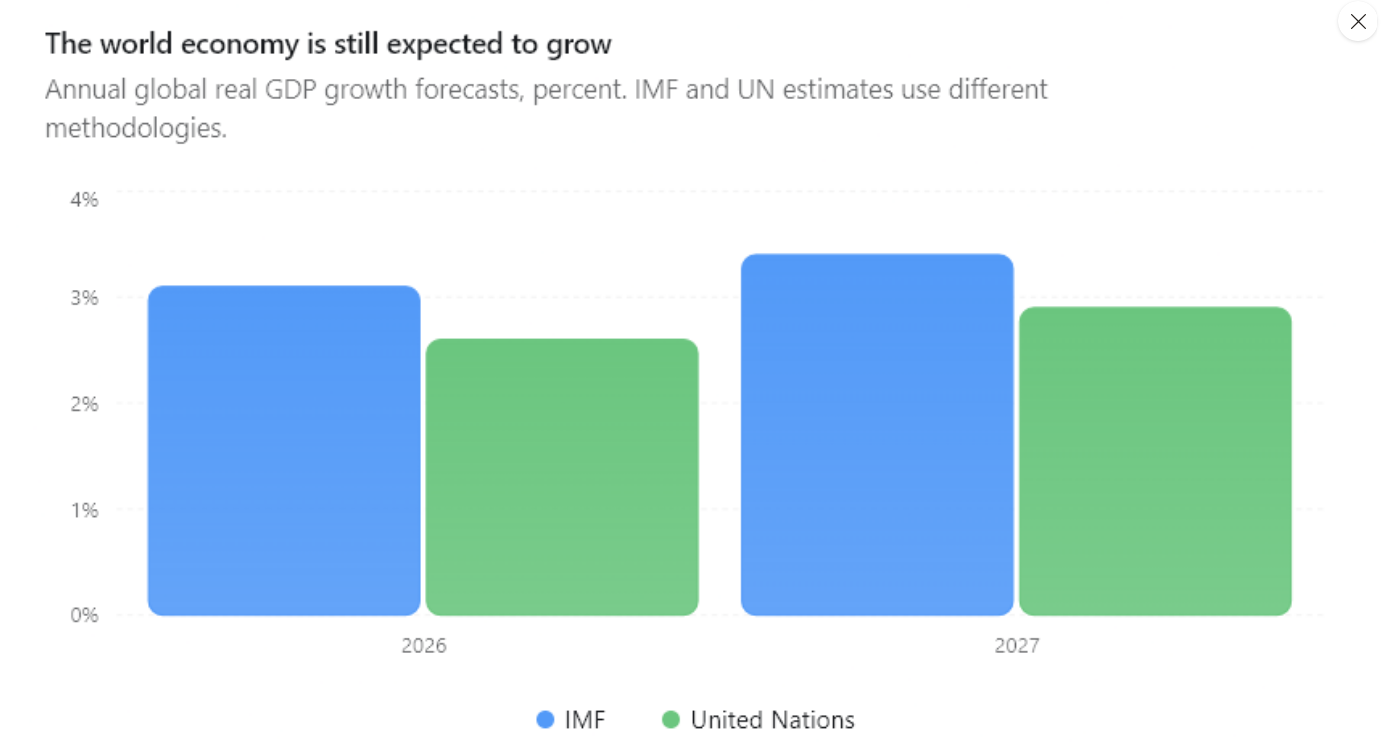 Světová ekonomika má podle MMF i OSN pokračovat v růstu také v roce 2027. Prognózy však ukazují rozdílná očekávání. MMF počítá s růstem globálního HDP přibližně o 3,4 %, zatímco OSN odhaduje tempo kolem 2,9 %. Podle obou institucí tedy světové hospodářství zůstane v růstovém režimu, přestože ho mohou brzdit geopolitická napětí, drahé energie a přetrvávající inflace.
