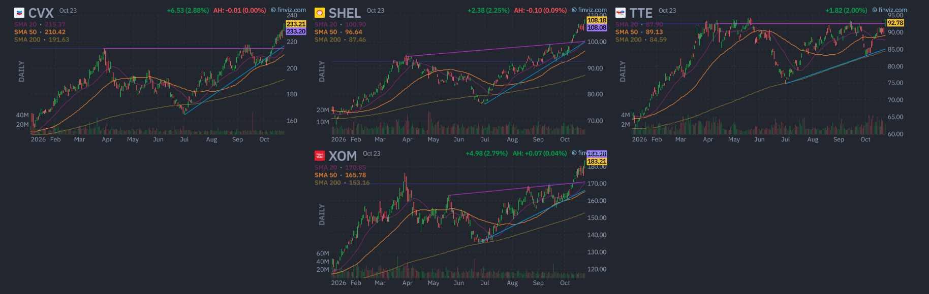 Akcie Chevron, Shell, TotalEnergies a Exxon Mobil v roce 2026