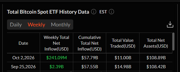 Bitcoin spotová ETF zaznamenala v posledním týdnu čistý příliv 241,09 milionu dolarů. Kumulativní čistý příliv od jejich spuštění dosáhl 57,79 miliardy dolarů.