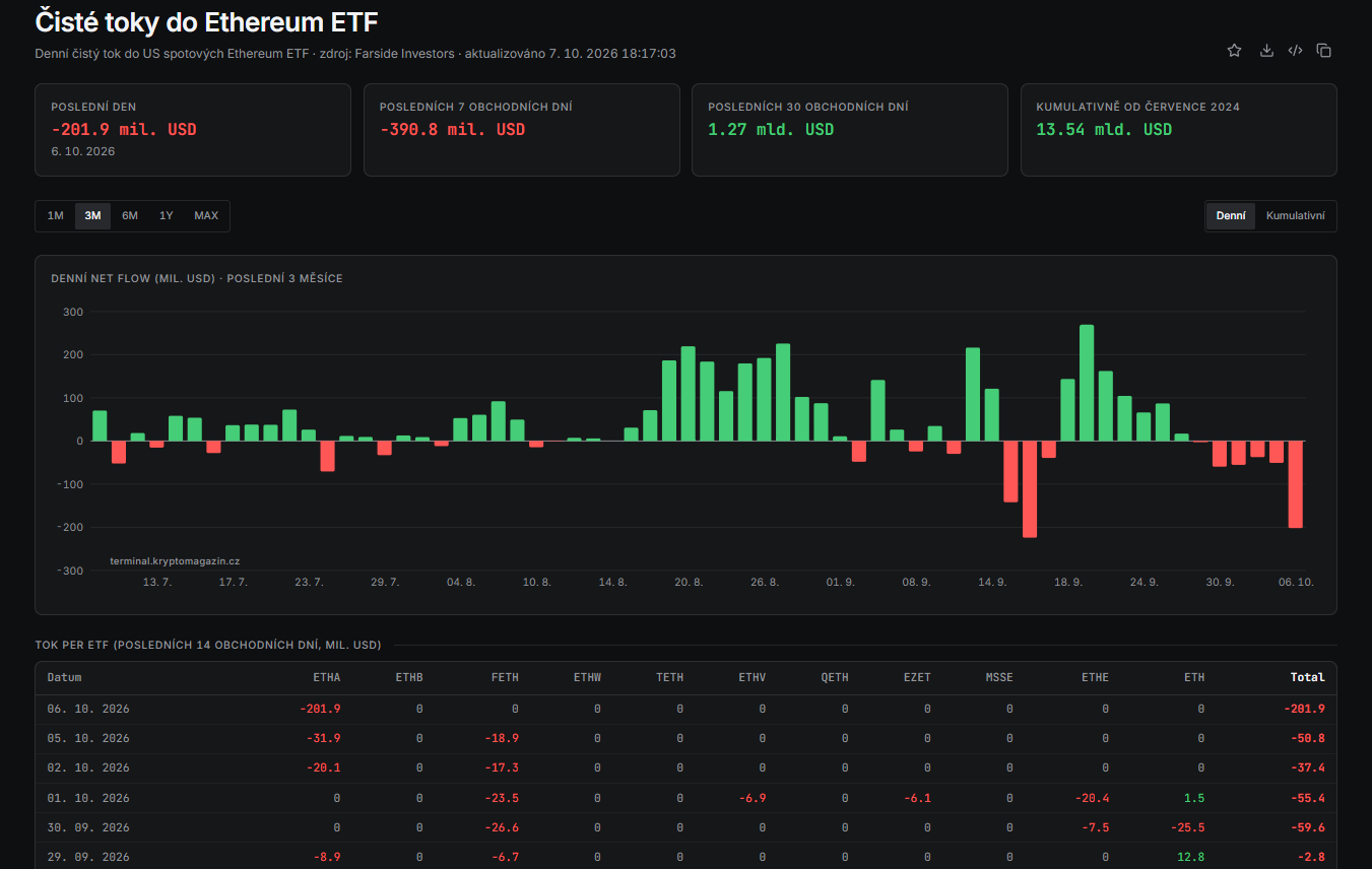 Ethereum ETF zaznamenaly 6. října výrazný odliv 201,9 milionu dolarů. Za posledních 7 obchodních dní tak čisté odtoky dosáhly 390,8 milionu USD, přesto za posledních 30 dní zůstávají ETF v čistém přílivu 1,27 miliardy dolarů.