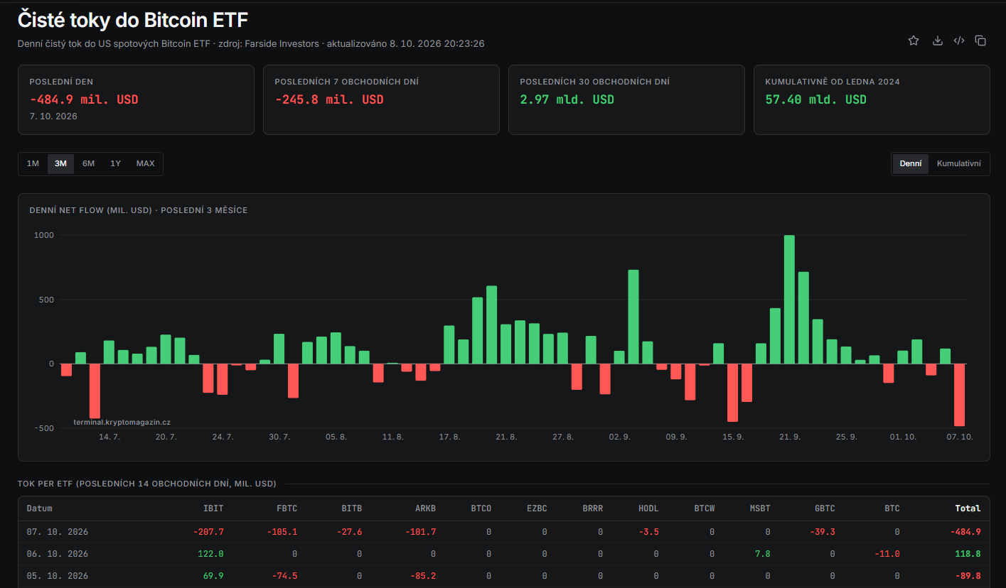 Sloupcový graf denních čistých toků do amerických spotových bitcoinových ETF s kumulativní křivkou.