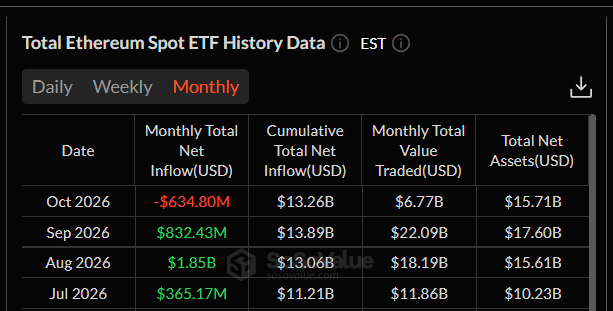 Tabulka SoSoValue zachycuje vývoj peněžních toků do spotových ETF na ethereu. V září 2026 fondy zaznamenaly čistý příliv kapitálu ve výši 832,43 milionu dolarů, zatímco v srpnu přilákaly 1,85 miliardy dolarů. Říjen zatím vykazuje čistý odliv 634,80 milionu dolarů. Údaje tak ukazují, že institucionální zájem o ethereum přetrvává, ale kapitálové toky v jednotlivých měsících výrazně kolísají.