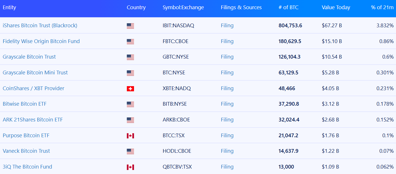 Tabulka největších bitcoinových ETF podle množství držených BTC