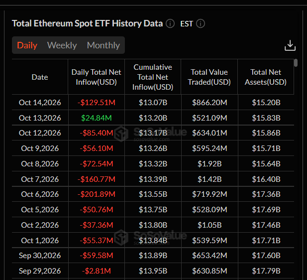 Americká spotová ETF na ethereum pokračují v sérii výrazných odlivů kapitálu. Dne 14. října 2026 z nich investoři vybrali 129,51 milionu dolarů, čímž navázali na předchozí negativní dny. Jedinou výraznější výjimkou byl 13. říjen, kdy fondy zaznamenaly příliv 24,84 milionu dolarů. Od začátku října se odlivy opakují a naznačují slábnoucí zájem investorů o regulované produkty navázané na ETH.