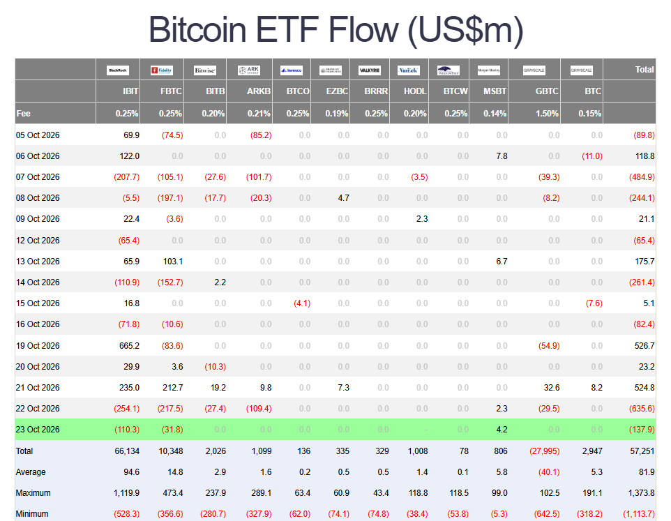 Americká spotová bitcoinová ETF zaznamenala 23. října čistý odliv přibližně 137,9 milionu USD. Negativní bilanci táhly především fondy BlackRock IBIT a Fidelity FBTC. O den dříve dosáhl celkový odliv dokonce 635,6 milionu USD, což naznačuje výrazné zhoršení nálady institucionálních investorů. Přestože se příliv kapitálu může rychle obrátit, pokračující odlivy představují pro bitcoin krátkodobý tlak.