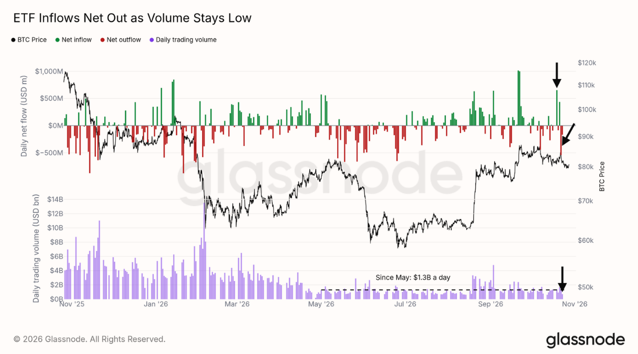 Graf ukazuje, že poptávka po bitcoinu prostřednictvím spotových ETF výrazně slábne. Přestože se v některých dnech objevily výrazné přílivy kapitálu, následovaly odlivy, které většinu těchto nákupů vymazaly. Od května se navíc denní objem obchodování s ETF pohybuje v průměru kolem 1,3 miliardy USD, přičemž některé říjnové seance patřily k nejméně aktivním v roce. Bitcoin se mezitím drží poblíž 80 000 USD, což naznačuje, že trhu zatím chybí dostatečně silný nový zdroj nákupního tlaku.