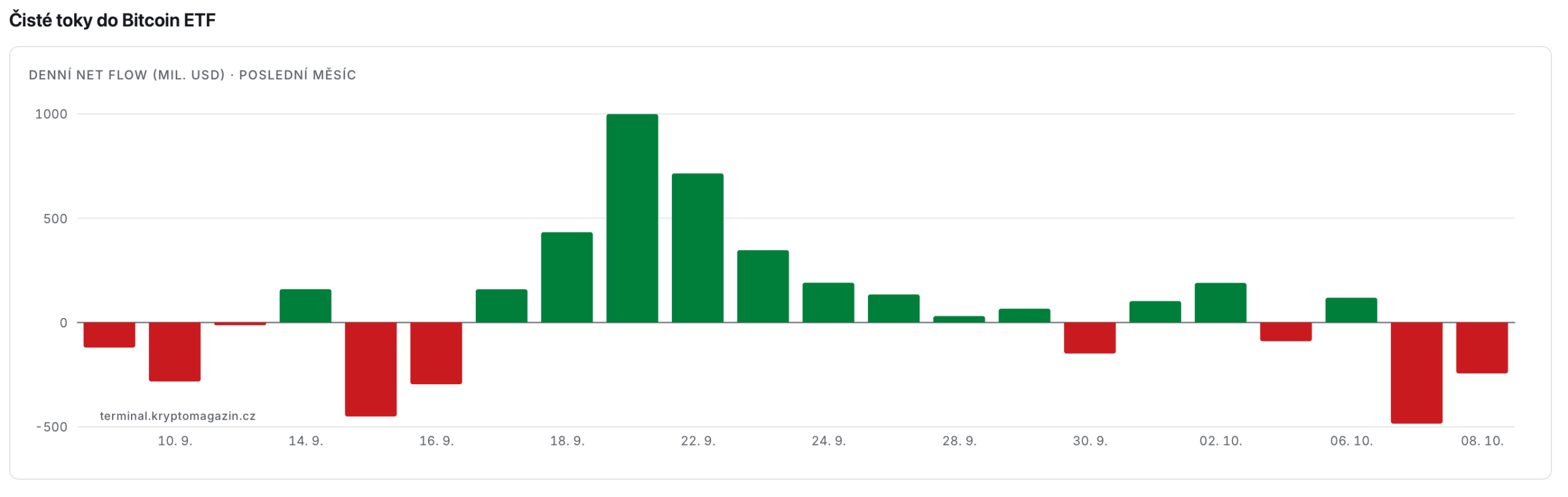 Přílivy do amerických bitcoinových ETF za posledních 30 dní. Zdroj: terminal.kryptomagazin.cz