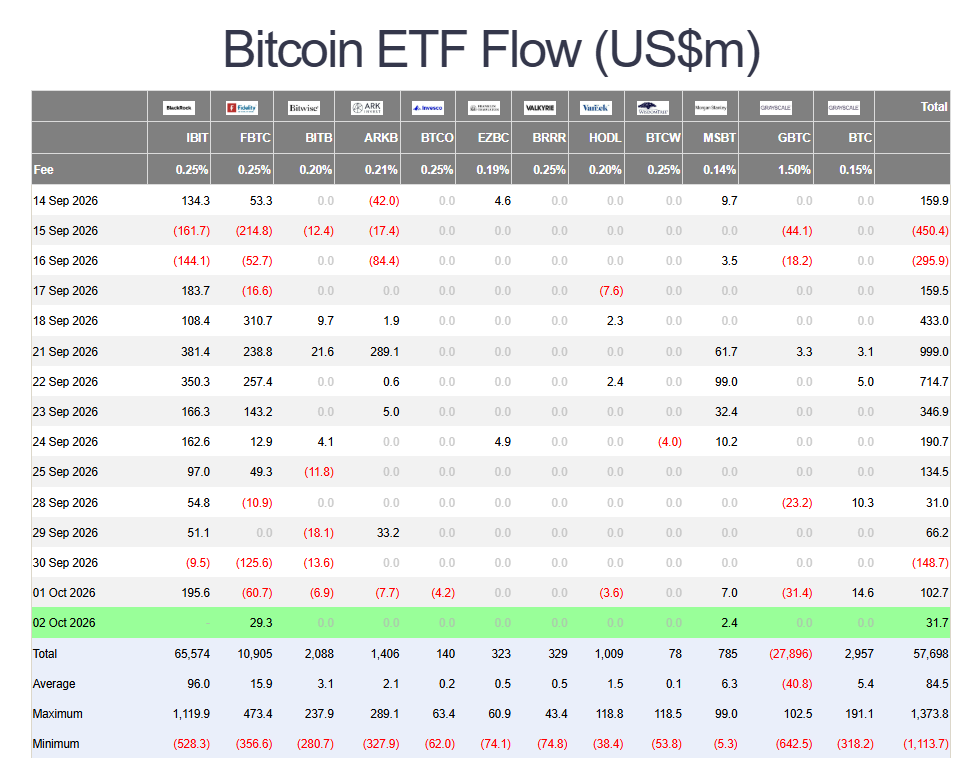 Bitcoinová ETF zaznamenala v týdnu od 28. září do 2. října výrazně slabší a proměnlivé přílivy. Po střídmých přílivech 31 milionů USD 28. září a 66,2 milionu USD 29. září následoval 30. září čistý odliv 148,7 milionu USD. 1. října se situace obrátila a ETF přilákaly 102,7 milionu USD, zatímco 2. října přiteklo dalších 31,7 milionu USD.