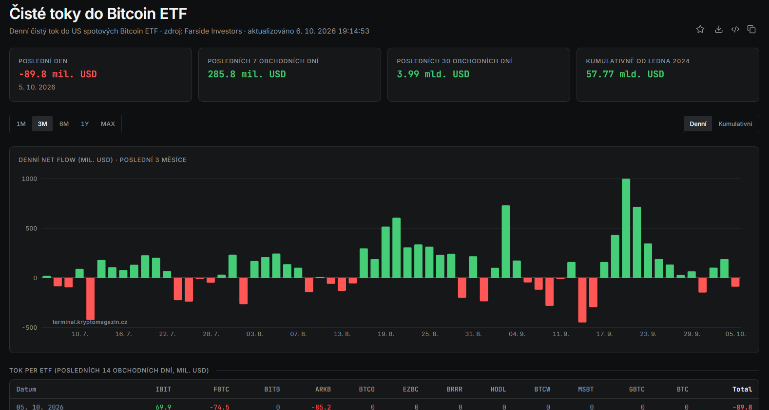 Bitcoinová spotová ETF zaznamenala 5. října čistý odliv 89,8 milionu dolarů. Za posledních 7 obchodních dní však stále evidují čistý příliv 285,8 milionu USD a kumulativní čisté přítoky od ledna 2024 dosahují 57,77 miliardy dolarů.