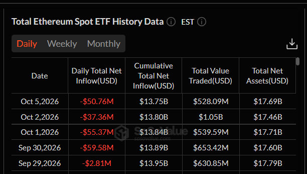 Ethereum spotové ETF zaznamenaly 5. října čistý odliv 50,76 milionu dolarů. Šlo už o několikátý den v řadě s odlivem, přičemž kumulativní čisté přítoky do ETH ETF klesly na 13,75 miliardy USD.