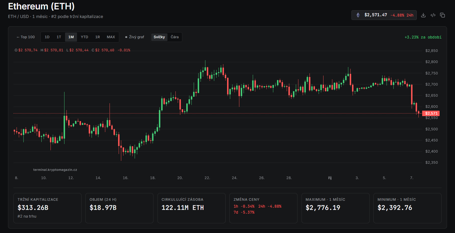 Ethereum během posledního měsíce vzrostl o 3,23 %, aktuálně se však obchoduje kolem 2 571 dolarů a za posledních 24 hodin ztrácí 4,88 %. Za poslední týden ETH kleslo o 5,37 %, přičemž měsíční maximum dosáhlo 2 776 dolarů.