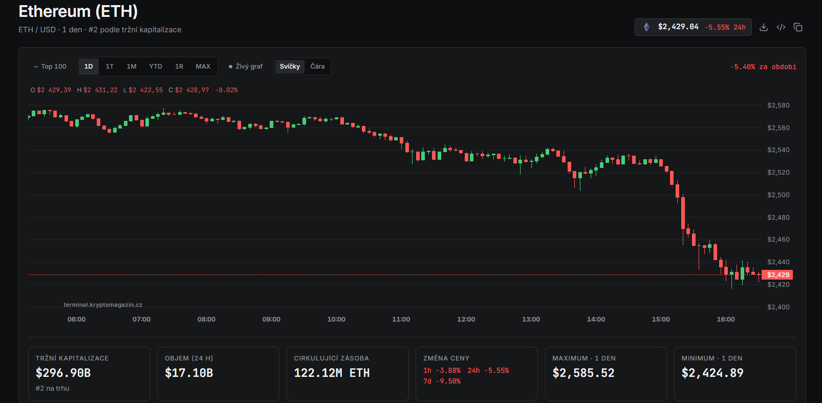 Ethereum během 8. října prudce oslabil a jeho cena klesla až k 2 425 dolarům. V době psaní článku se ETH obchodovalo kolem 2 429 dolarů, což představovalo denní pokles o více než 5,5 %.