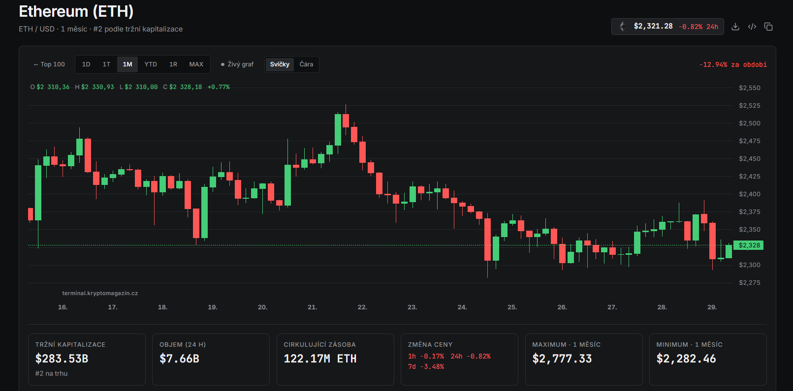 Ethereum pokračuje v oslabování a za poslední měsíc ztratilo téměř 13 % hodnoty. Cena se 29. října pohybuje kolem 2 328 USD, přičemž graf ukazuje pokles z oblasti 2 500 USD a následnou konsolidaci poblíž 2 300 USD. Za posledních sedm dní ethereum odepsalo přibližně 3,48 % a za 24 hodin dalších 0,82 %. Trh se nyní snaží udržet podporu v pásmu 2 280–2 300 USD, zatímco návrat k vyšším úrovním bude vyžadovat obnovení nákupního zájmu.