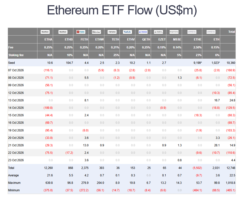 Americká spotová ETF na ethereum zaznamenala v období od 19. do 23. října čistý odliv přibližně 220,7 milionu USD. Největší zátěž představoval fond BlackRock ETHA, ze kterého investoři stáhli celkem 233,2 milionu USD. Negativní bilanci prohloubil zejména čtvrtek 22. října, kdy odlivy z etherových ETF dosáhly zhruba 110,6 milionu USD. Přestože v pátek fondy zaznamenaly mírný čistý příliv 4,4 milionu USD, zájem investorů o ethereum ETF zůstal za celý týden slabý. 